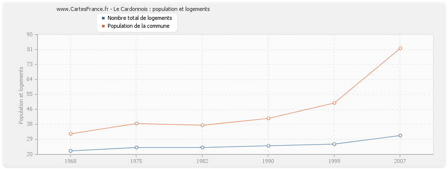 Le Cardonnois : population et logements